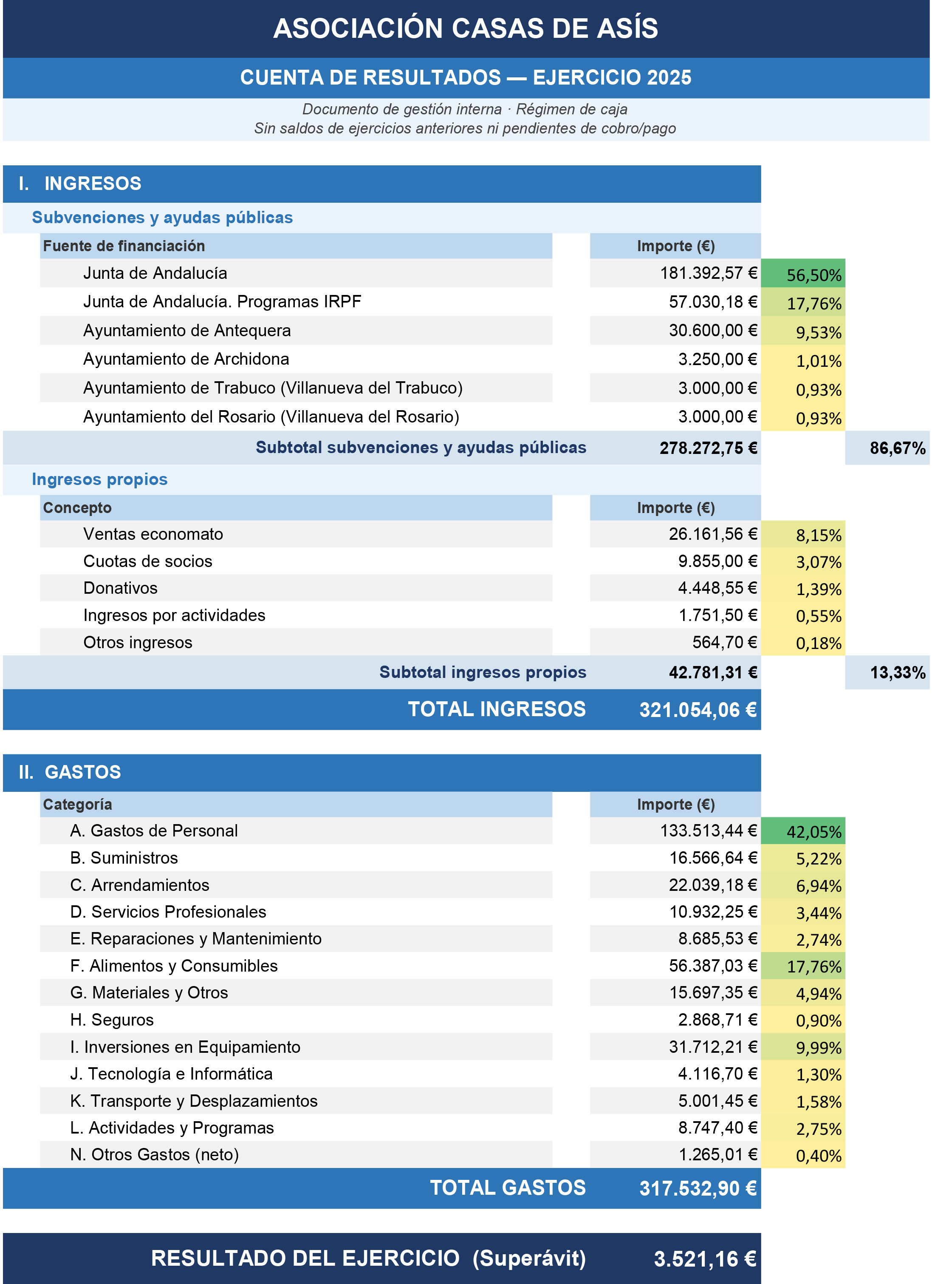 Avance de cuentas · Ejercicio 2025